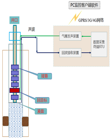FC-FLA 多功能動(dòng)液面自動(dòng)監(jiān)測(cè)裝置
